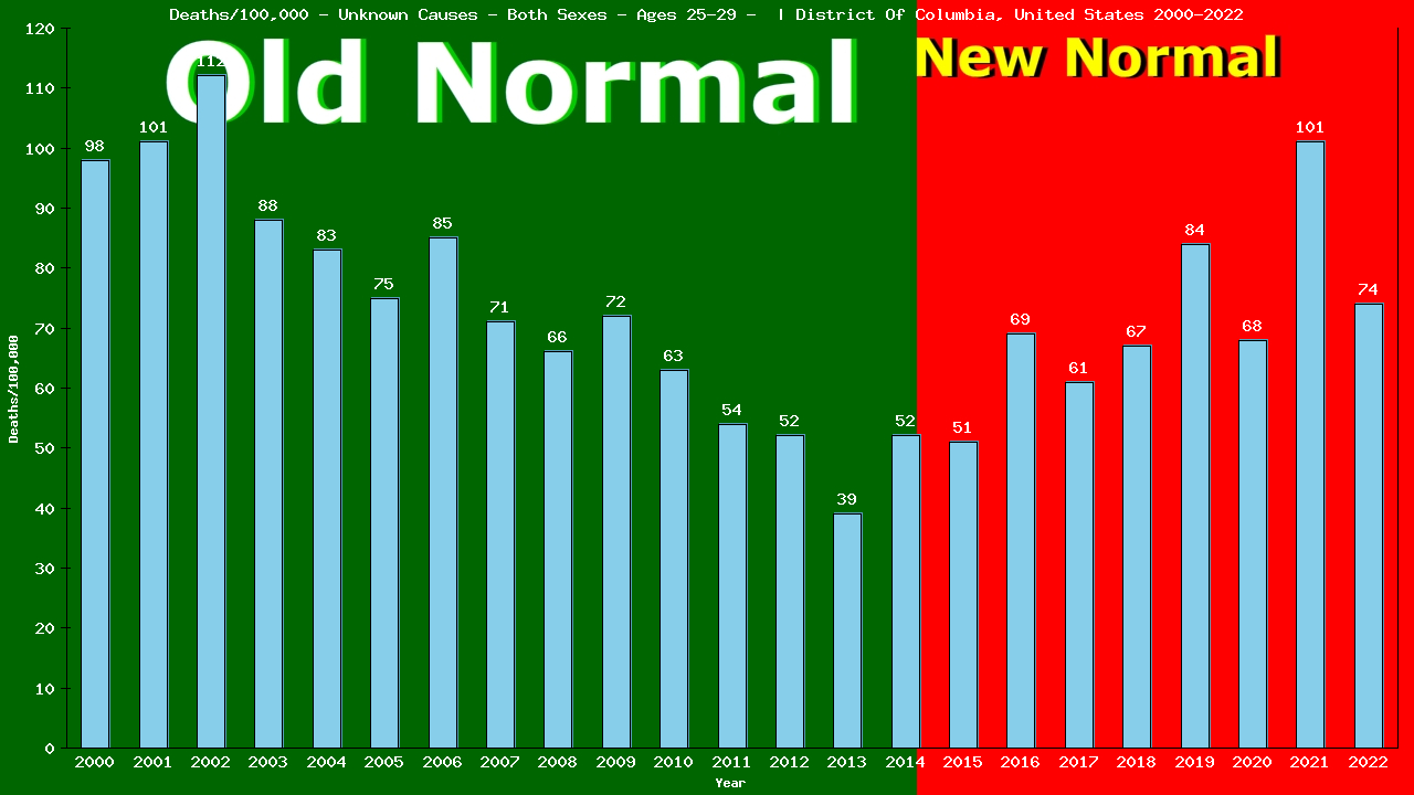 Graph showing Deaths/100,000 male 25-29 from Unknown Causes